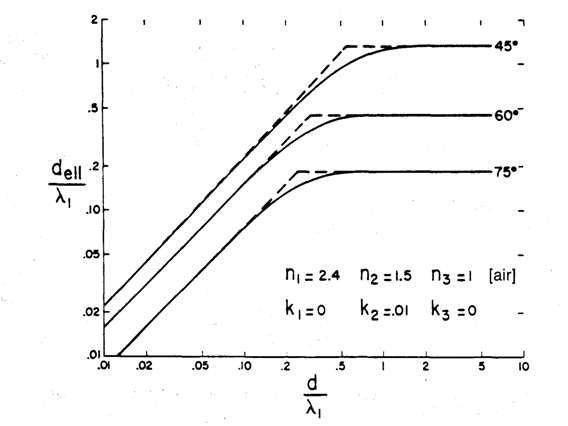 Internal reflection spectroscopy angle influence