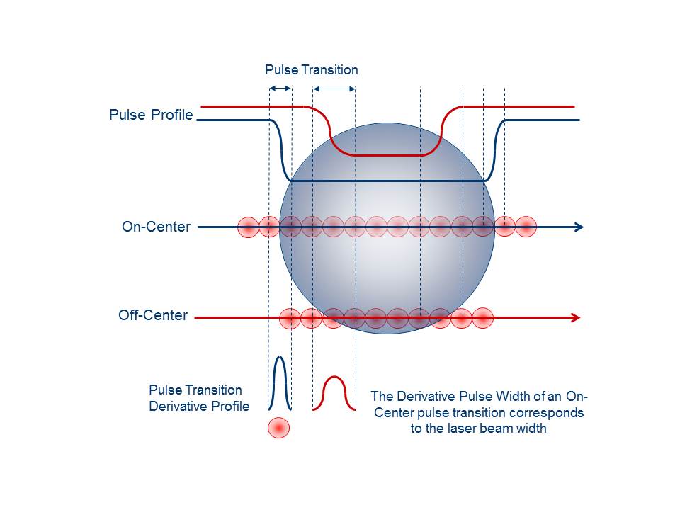 Dynamic particle size analysis by laser obscuration scattering