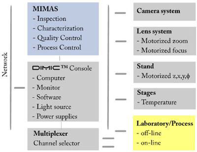 MIcroptik Dimic Consept